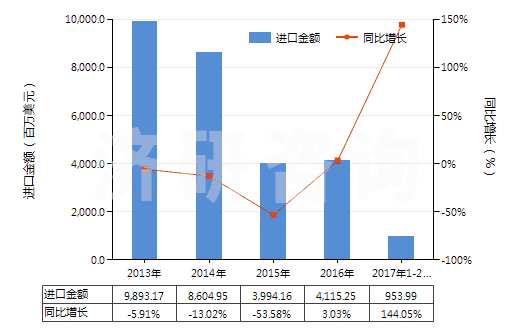 2013-2017年2月中國其他煙煤(不論是否粉化,但未制成型)(HS27011290)進(jìn)口總額及增速統(tǒng)計 2013-2017年2月中國其他煙煤(不論是否粉化,但未制成型)(HS27011290)進(jìn)口總額及增速統(tǒng)計